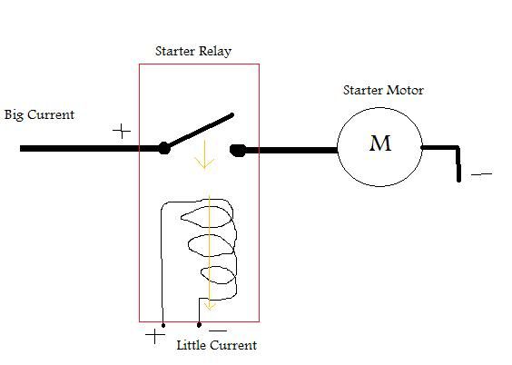 What does the "Starter Relay" do?
